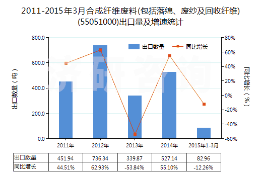 2011-2015年3月合成纖維廢料(包括落綿、廢紗及回收纖維)(55051000)出口量及增速統(tǒng)計